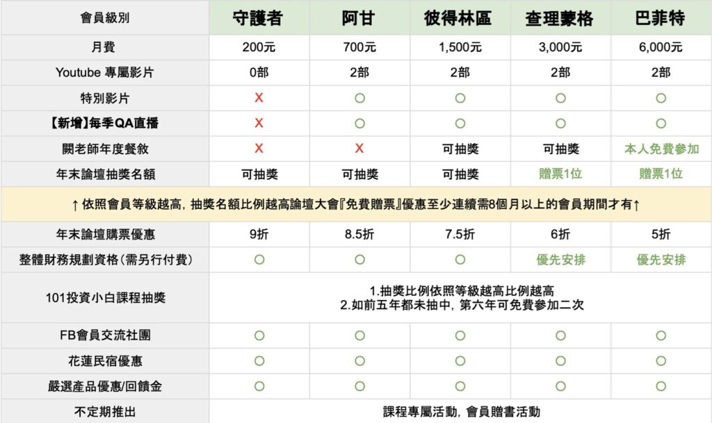 2026版會員訂閱福利